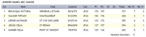 Résultats Junior Arc Chasse